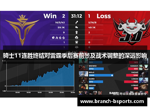 骑士11连胜终结对雷霆季后赛前景及战术调整的深远影响